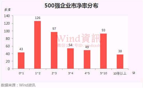 中國上市企業市值500強最新榜單揭曉！