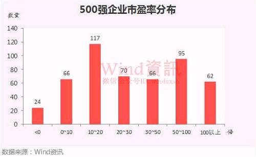 中國上市企業市值500強最新榜單揭曉！