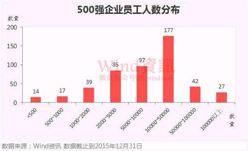 中國上市企業市值500強榜單