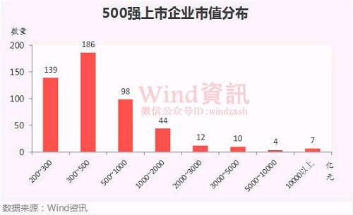 中國上市企業市值500強最新榜單揭曉
！